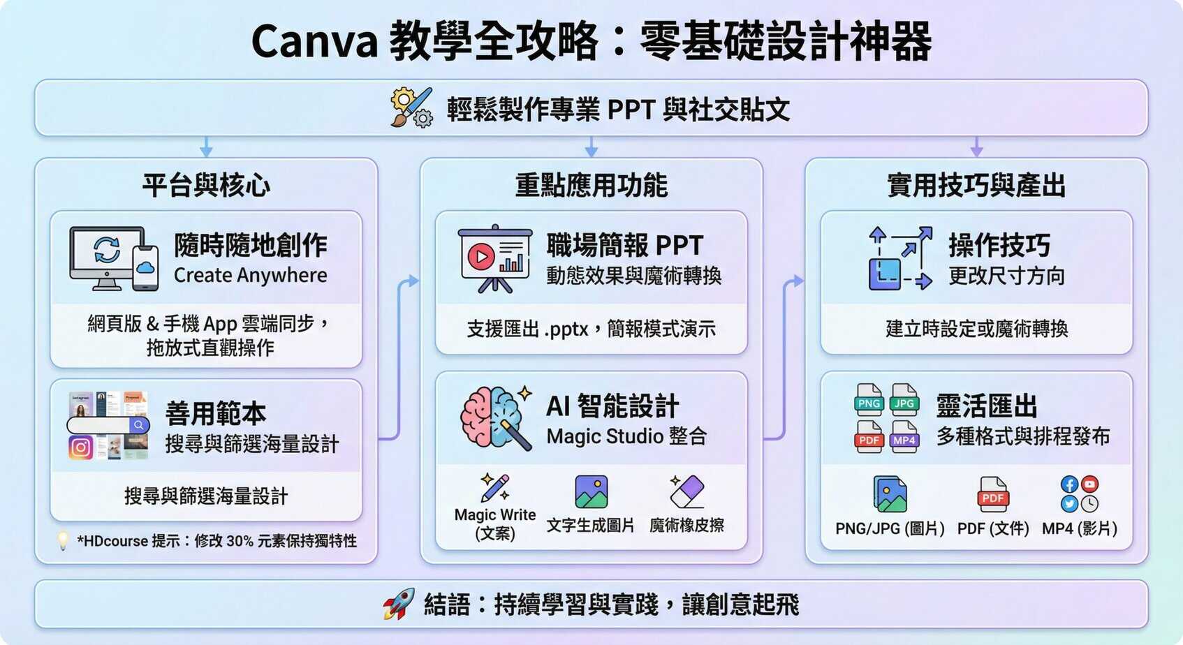 Canva 教學全攻略：由零開始掌握設計神器，輕鬆製作專業 PPT 與社交貼文