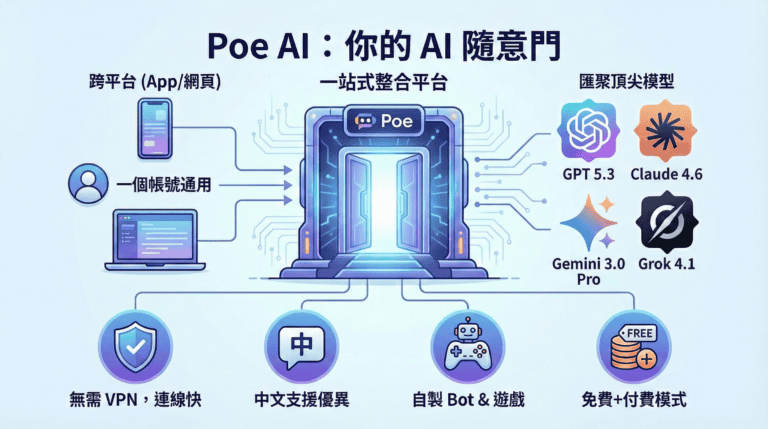 Poe AI 全方位懶人包：由下載到實戰，玩轉最強 AI 整合平台