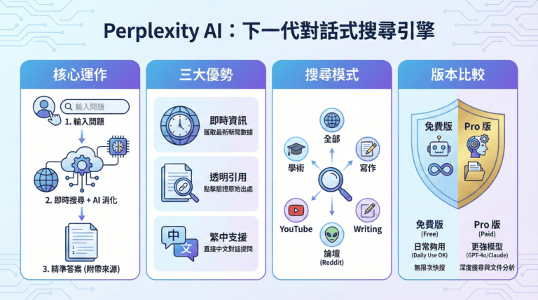 Perplexity AI 完整介紹：免費教學、中文設定與強大搜尋功能解析