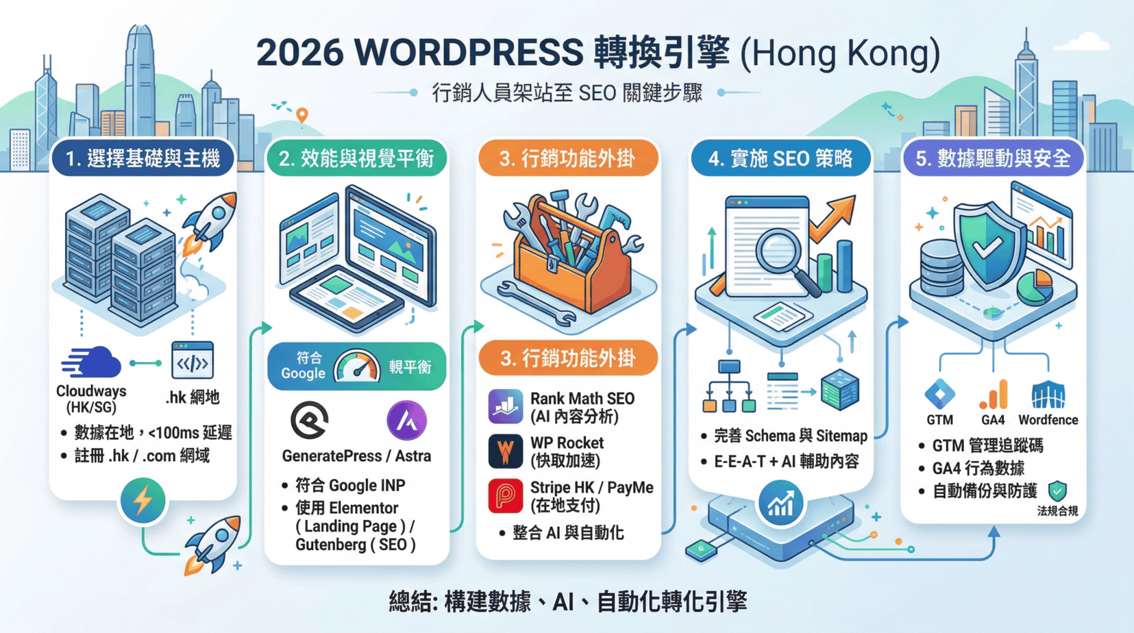 2026 WordPress 教學：行銷人員從架站到 SEO 轉換的完全指南