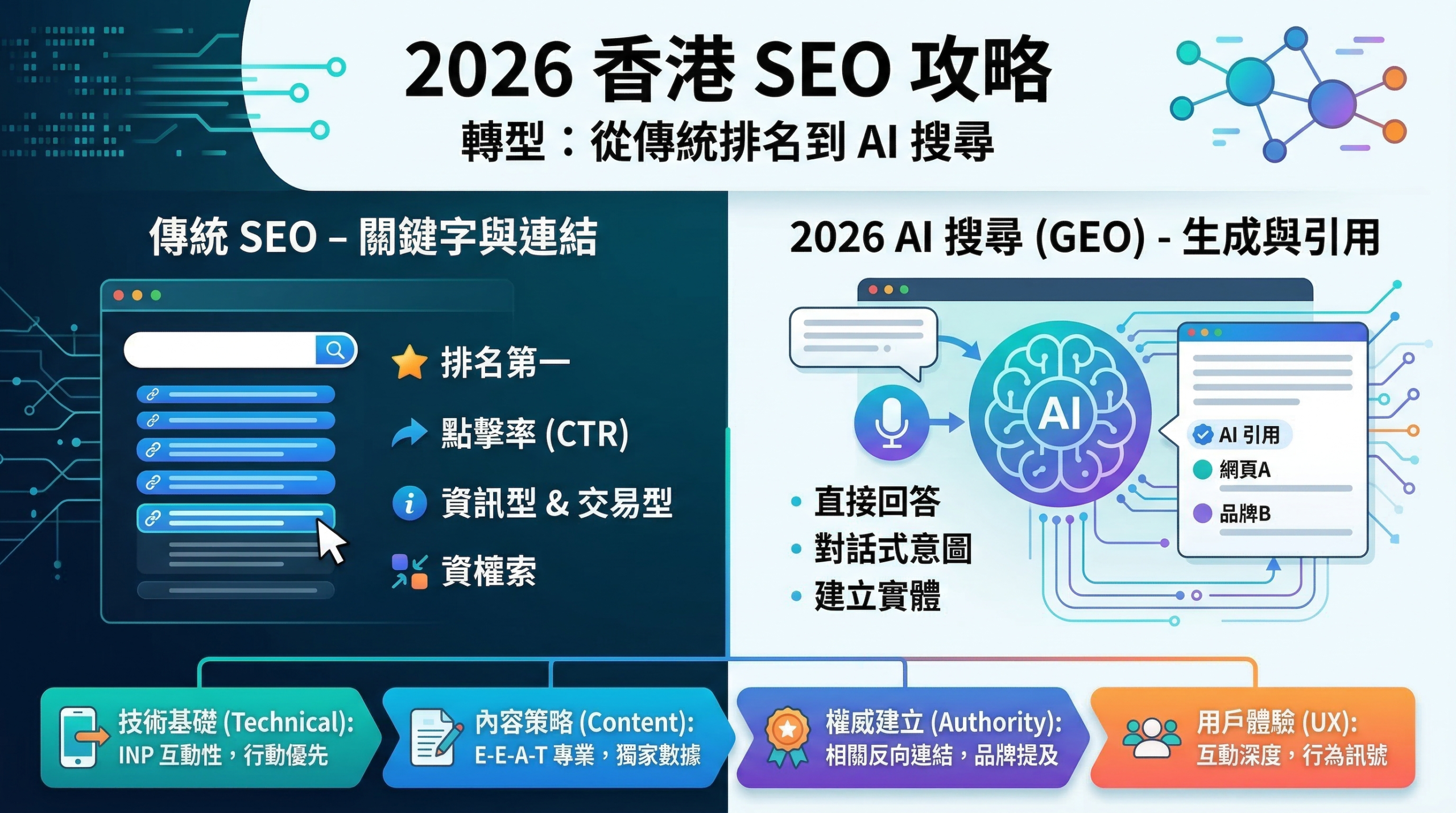 SEO 是什麼？2026 搜尋引擎優化全攻略：從傳統排名到 AI 搜尋流量 (香港行銷人指南)