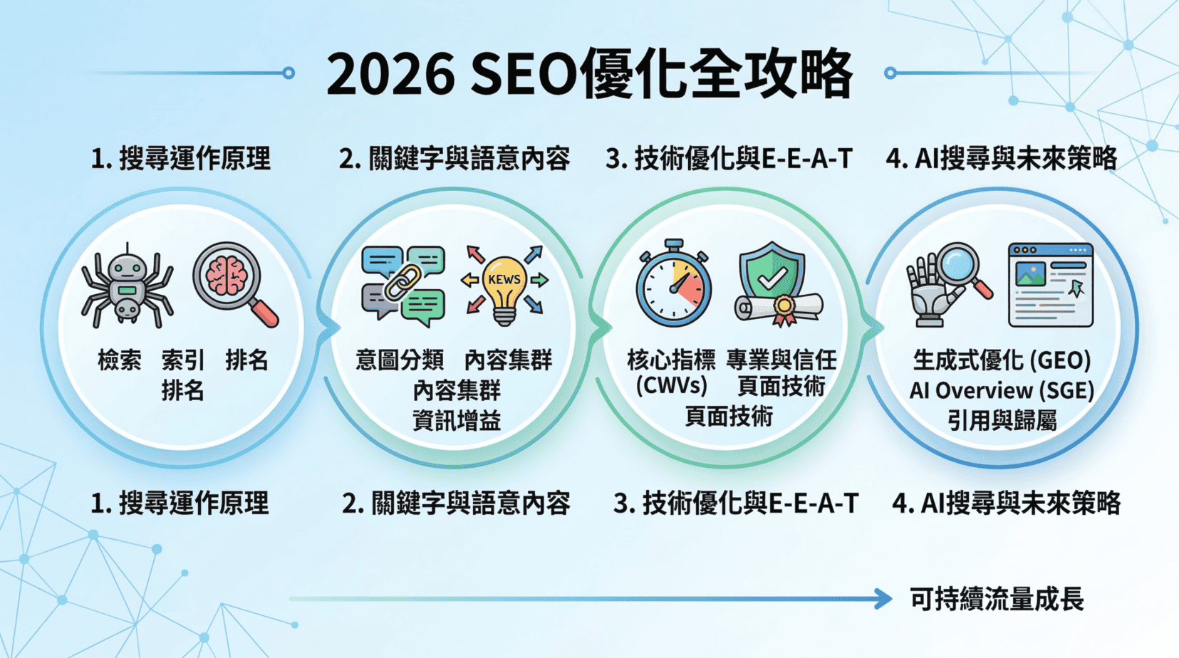 2026 SEO優化全攻略：從搜尋引擎運作原理到AI搜尋（SGE）的頂層實戰策略