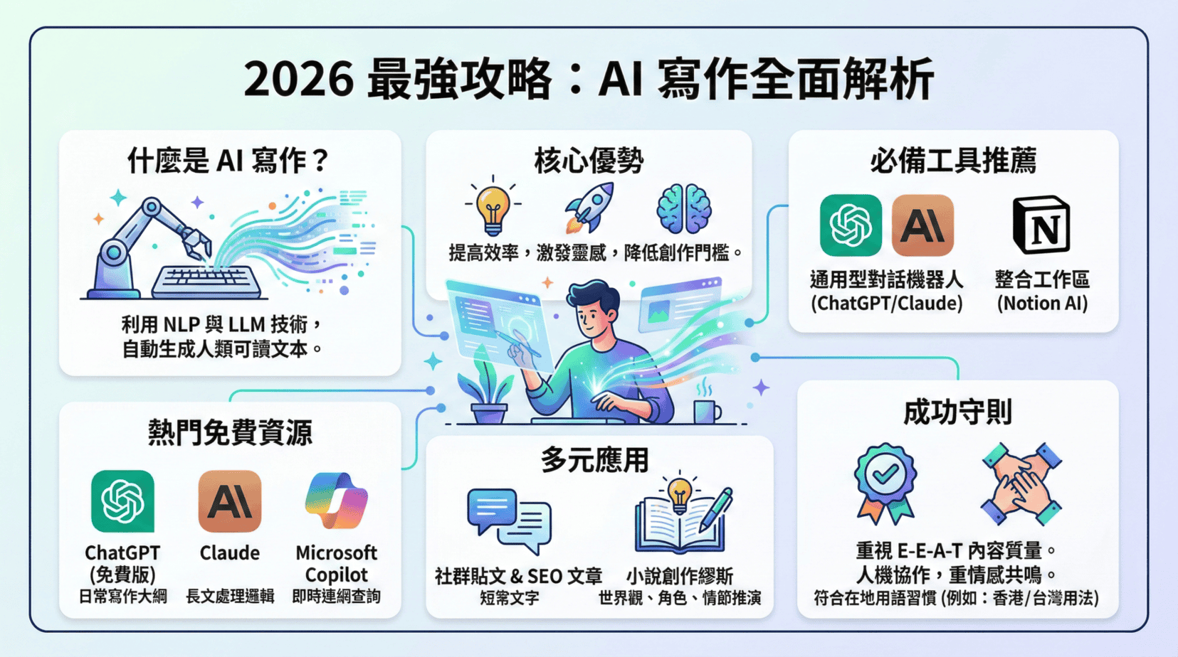 2026最強攻略：AI寫作全面解析！免費中文工具、網站平台與小說創作推薦