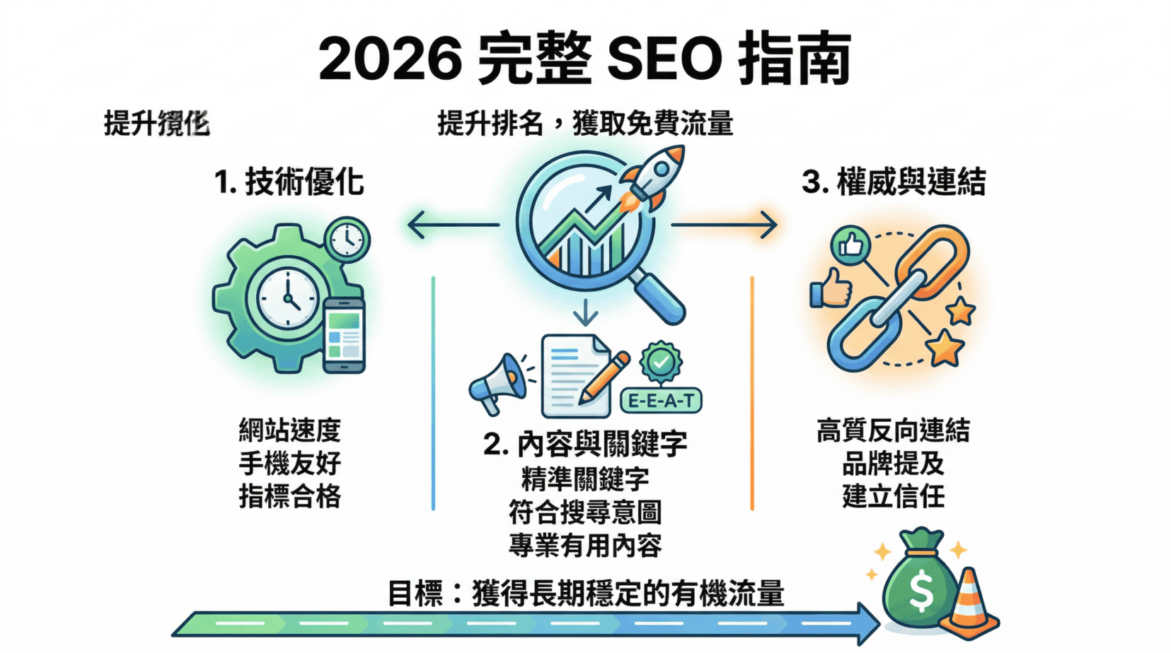 SEO 是什麼？2026 最完整 SEO 搜尋引擎優化指南