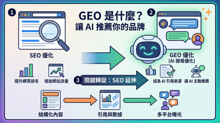 GEO 是什麼？生成式引擎優化完整教學：讓 AI 主動推薦你的品牌【2026 最新】