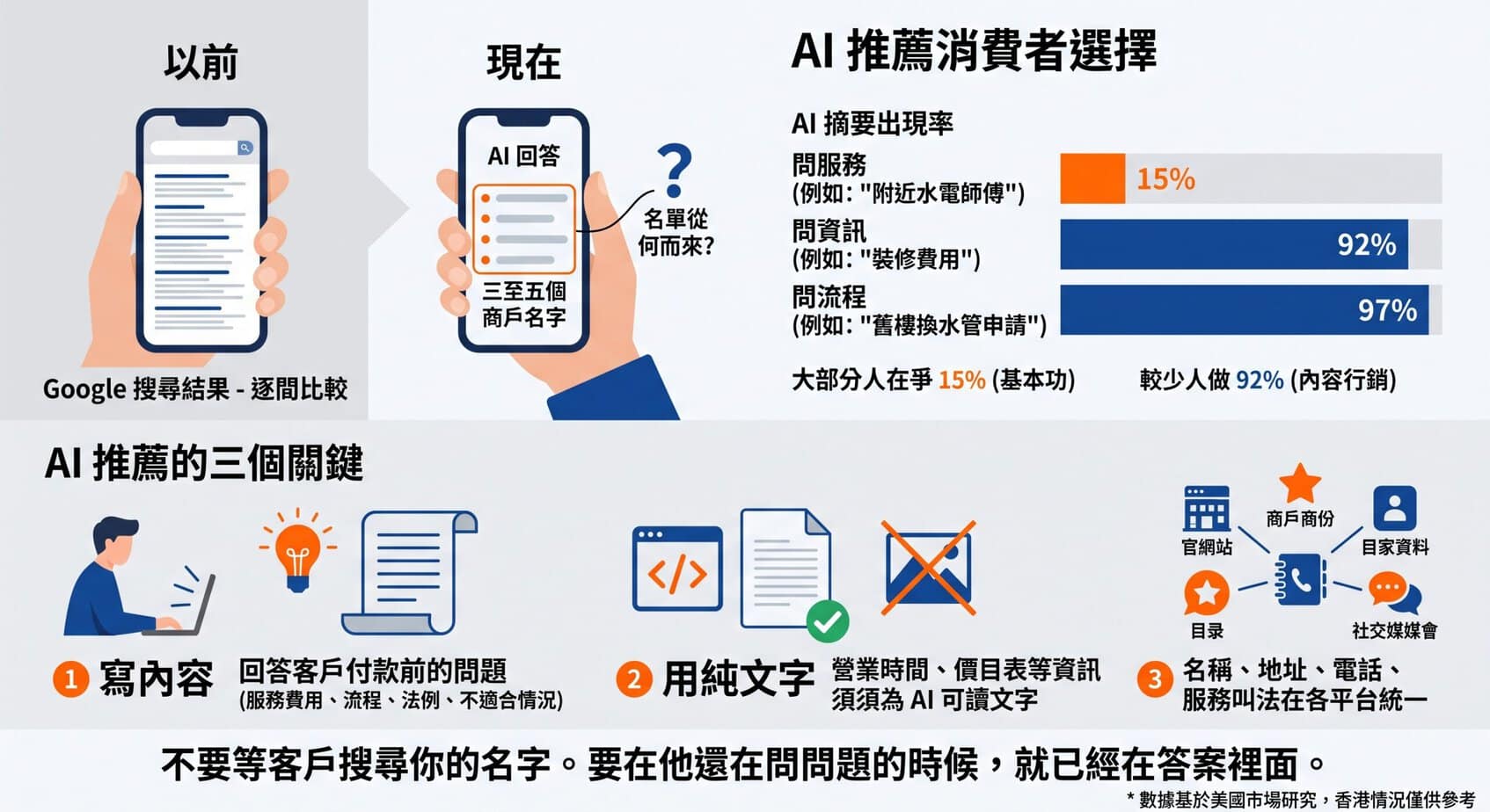 AI 已經開始幫你的客戶揀商戶：中小企必須知道的 15% 與 92%
